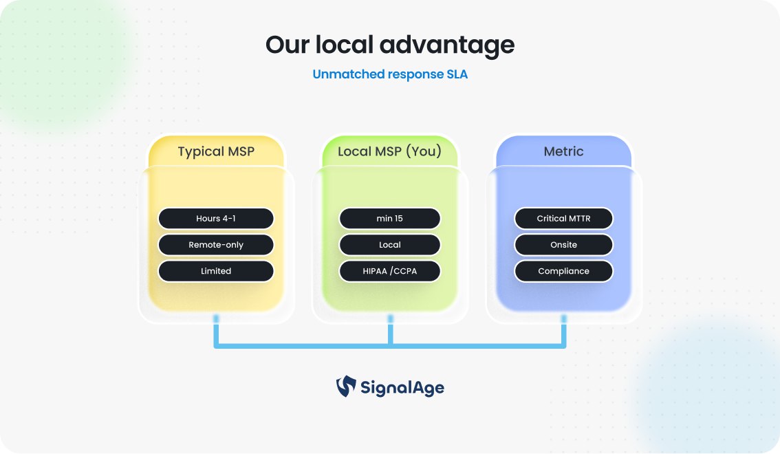 Our Local Advantage: An Unmatched Response SLA